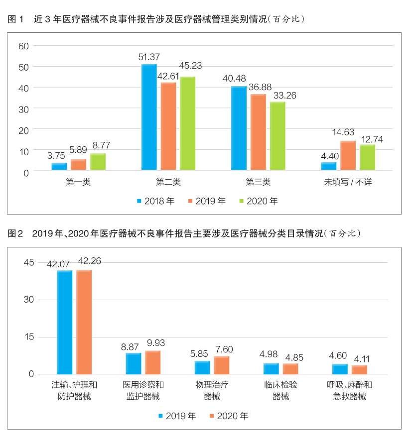 近三年我國醫(yī)療器械不良事件監(jiān)測報告對比分析