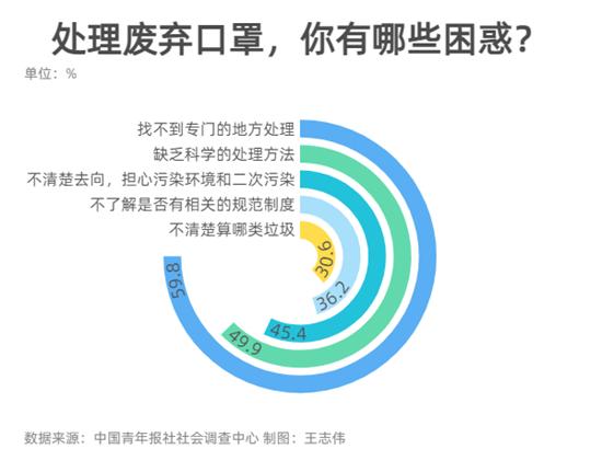 如何科學(xué)處理廢棄口罩