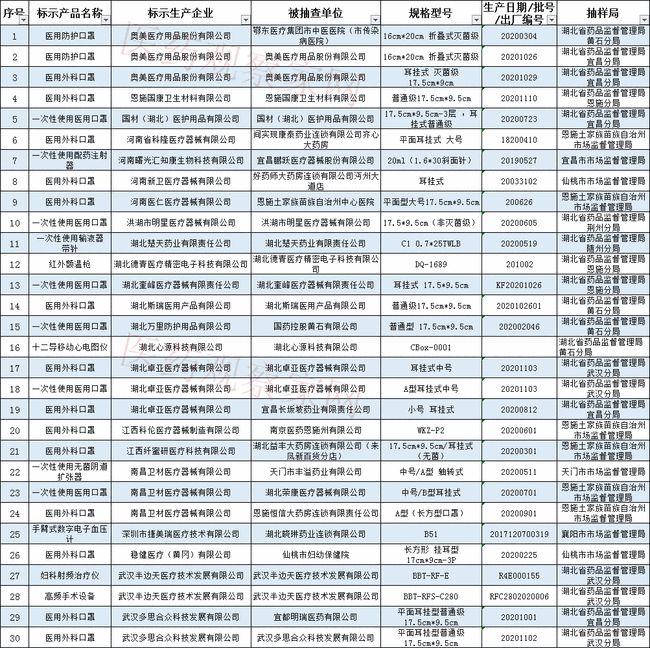 藥監(jiān)局通報(bào)：64批次醫(yī)療器械檢查不合格！