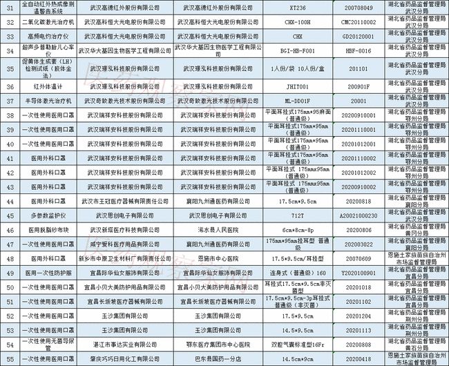 藥監(jiān)局通報(bào)：64批次醫(yī)療器械檢查不合格！