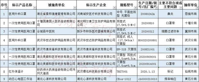 藥監(jiān)局通報(bào)：64批次醫(yī)療器械檢查不合格！