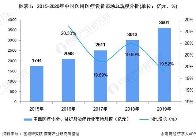 2021年中國醫(yī)療設(shè)備行業(yè)市場規(guī)模及發(fā)展趨勢分析 本土企業(yè)高端醫(yī)療設(shè)備破局之路