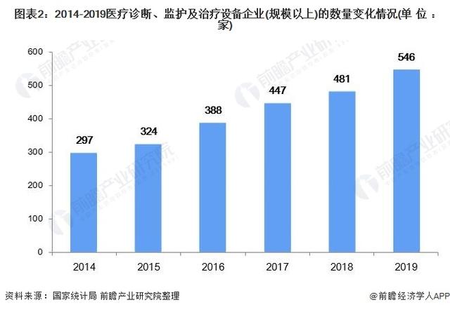 2021年中國醫(yī)療設(shè)備行業(yè)市場規(guī)模及發(fā)展趨勢分析 本土企業(yè)高端醫(yī)療設(shè)備破局之路