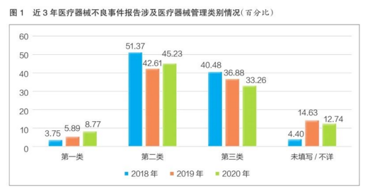 最新發(fā)布！2020年全國(guó)醫(yī)療器械不良事件53萬(wàn)份，激增35%！