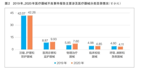 最新發(fā)布！2020年全國(guó)醫(yī)療器械不良事件53萬(wàn)份，激增35%！