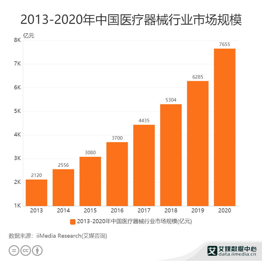 醫(yī)療行業(yè)數(shù)據(jù)分析：2020年中國(guó)醫(yī)療器械行業(yè)市場(chǎng)規(guī)模達(dá)7655億元