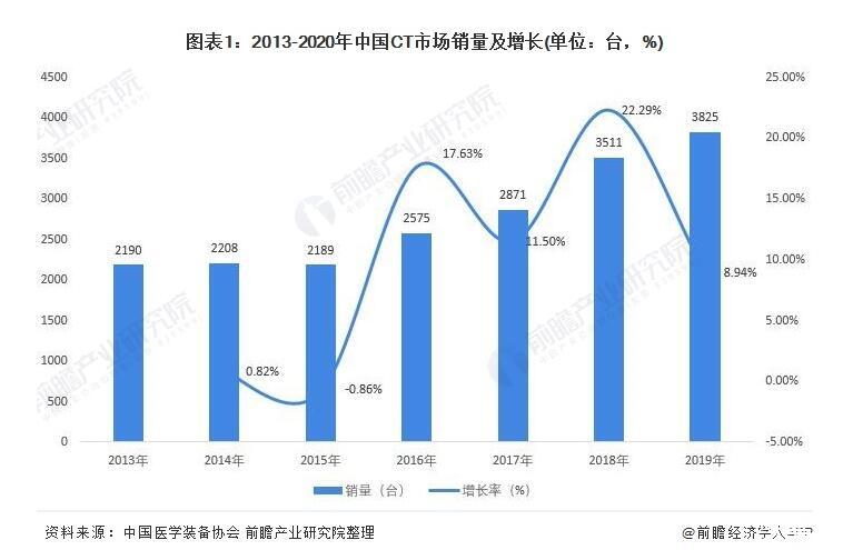 我國CT機(jī)銷量及發(fā)展預(yù)測(cè)，CT機(jī)國產(chǎn)替代加快