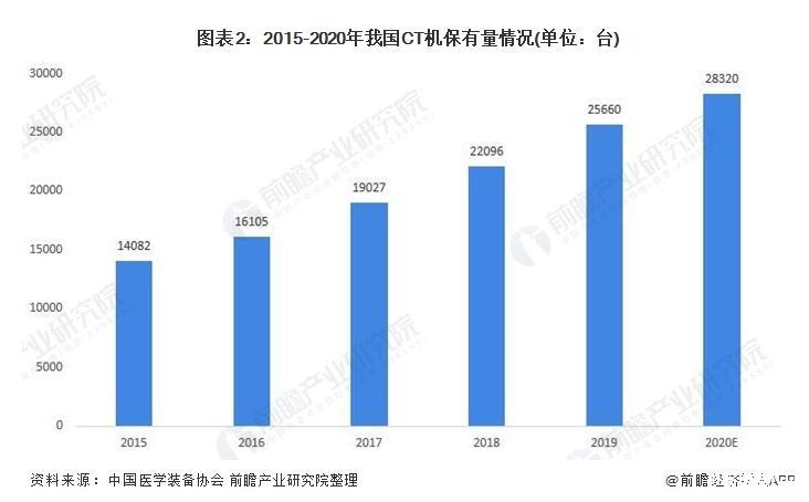 我國CT機(jī)銷量及發(fā)展預(yù)測(cè)，CT機(jī)國產(chǎn)替代加快