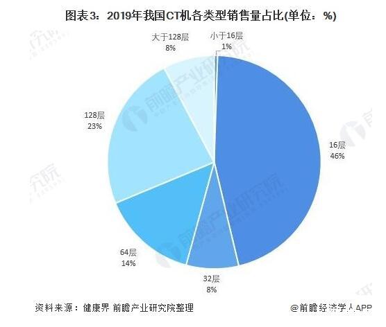 我國CT機(jī)銷量及發(fā)展預(yù)測(cè)，CT機(jī)國產(chǎn)替代加快