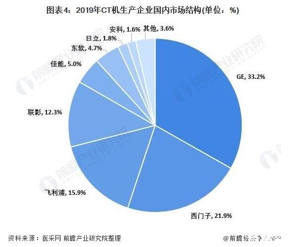 我國CT機(jī)銷量及發(fā)展預(yù)測(cè)，CT機(jī)國產(chǎn)替代加快