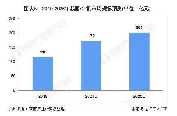 我國CT機(jī)銷量及發(fā)展預(yù)測(cè)，CT機(jī)國產(chǎn)替代加快