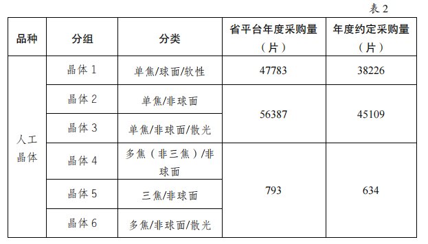 5000降至200：美敦力、雅培、波科..