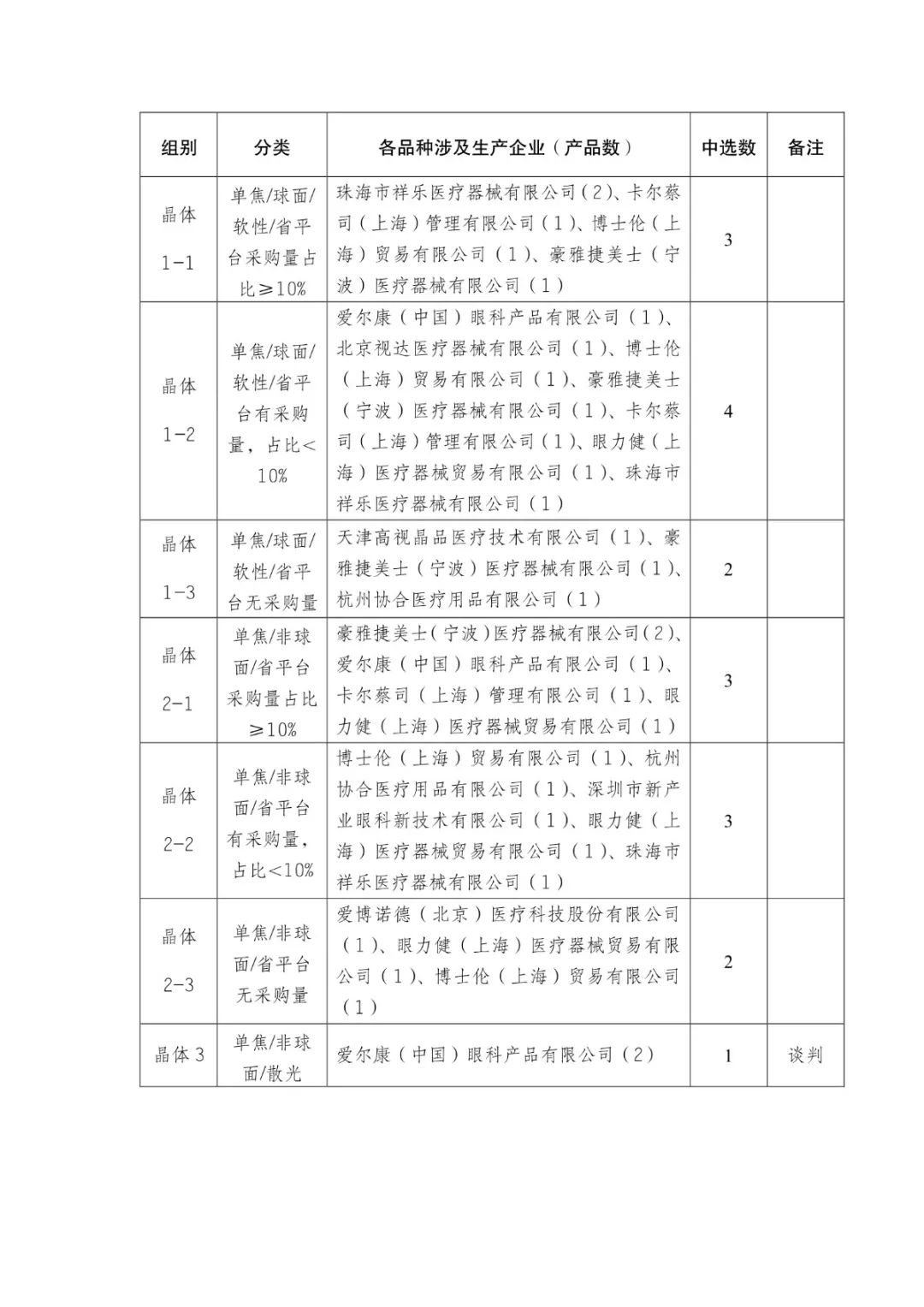 5000降至200：美敦力、雅培、波科..