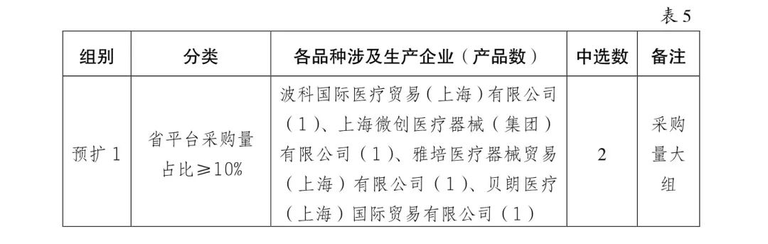 5000降至200：美敦力、雅培、波科..