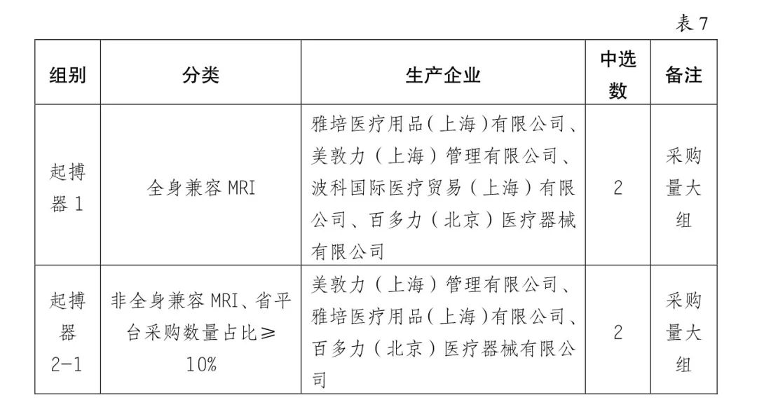 5000降至200：美敦力、雅培、波科..