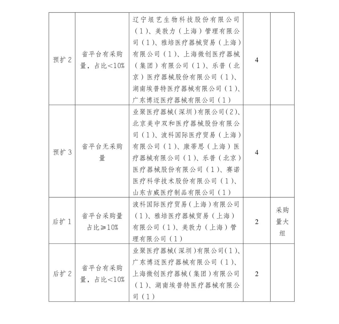 5000降至200：美敦力、雅培、波科..