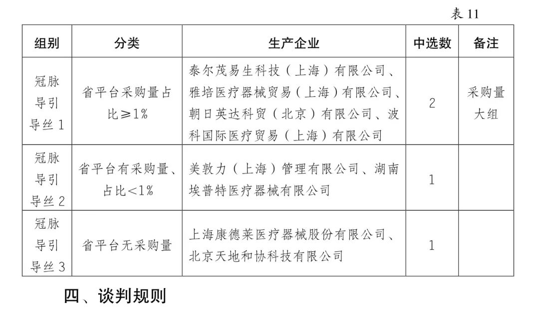 5000降至200：美敦力、雅培、波科..