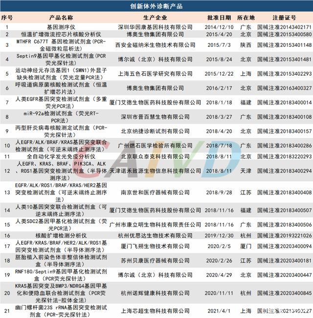 IVD創(chuàng)新醫(yī)療器械產(chǎn)品已達(dá)21款