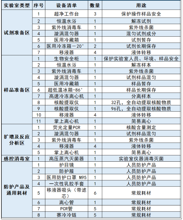 中央20億財政資金下發(fā)！配置這些醫(yī)療設備