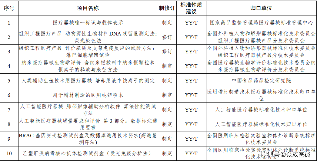 今年77項醫(yī)療器械行業(yè)標(biāo)準(zhǔn)將進(jìn)行制修訂！涉及UDI、AI器械... 