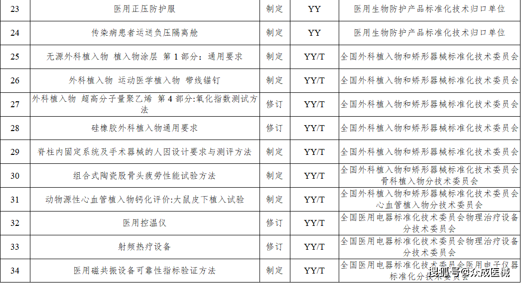 今年77項醫(yī)療器械行業(yè)標(biāo)準(zhǔn)將進(jìn)行制修訂！涉及UDI、AI器械... 