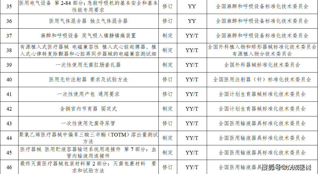 今年77項醫(yī)療器械行業(yè)標(biāo)準(zhǔn)將進(jìn)行制修訂！涉及UDI、AI器械... 