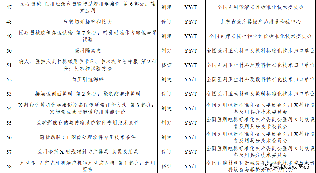 今年77項醫(yī)療器械行業(yè)標(biāo)準(zhǔn)將進(jìn)行制修訂！涉及UDI、AI器械... 