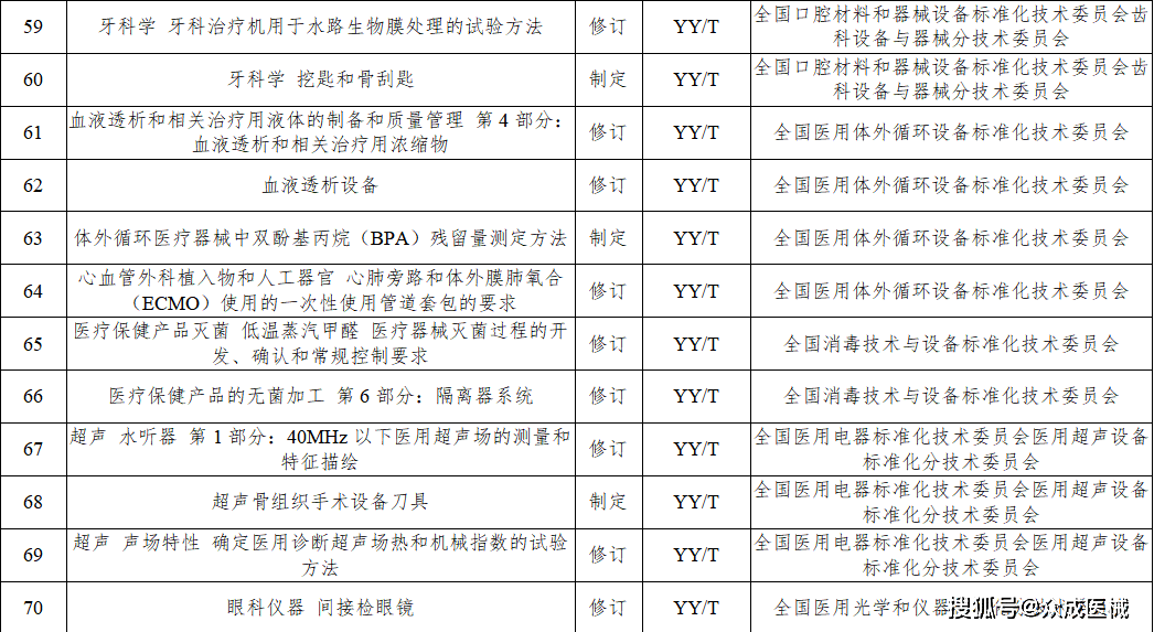 今年77項醫(yī)療器械行業(yè)標(biāo)準(zhǔn)將進(jìn)行制修訂！涉及UDI、AI器械... 