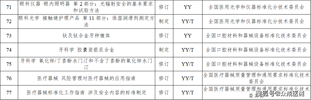 今年77項醫(yī)療器械行業(yè)標(biāo)準(zhǔn)將進(jìn)行制修訂！涉及UDI、AI器械... 