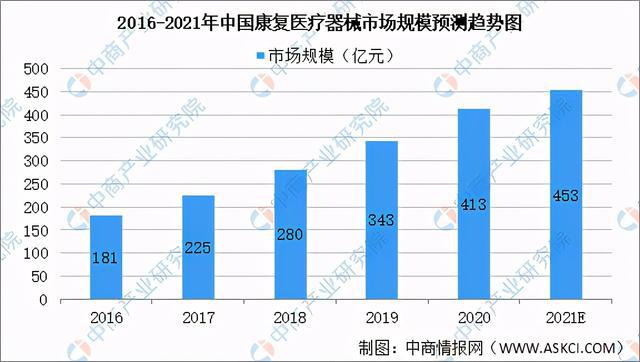 2021年中國康復(fù)醫(yī)療器械行業(yè)市場前景及投資研究報告發(fā)布