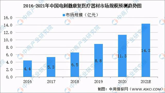 2021年中國康復(fù)醫(yī)療器械行業(yè)市場前景及投資研究報告發(fā)布