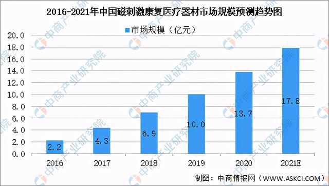 2021年中國康復(fù)醫(yī)療器械行業(yè)市場前景及投資研究報告發(fā)布