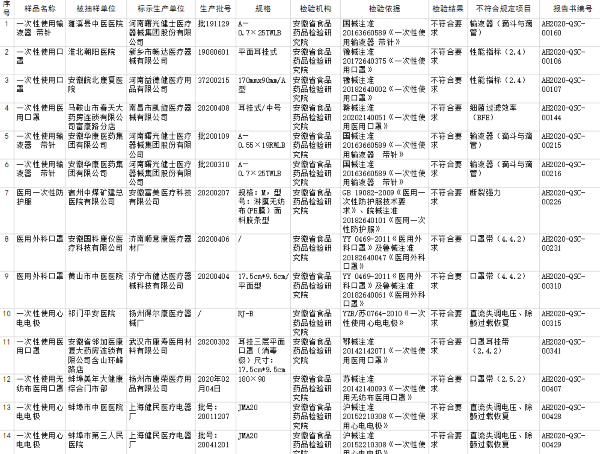 14批次醫(yī)療器械不合格 涉河南曙光健士醫(yī)療器械等11家企業(yè)