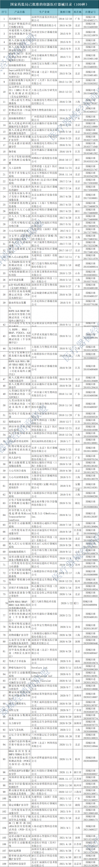 國家藥監(jiān)局：109款國家級(jí)創(chuàng)新醫(yī)療器械名單