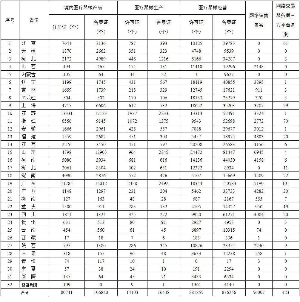 省(自治區(qū))醫(yī)療器械注冊(cè)備案相關(guān)信息(2021年5月31日)